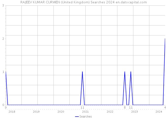 RAJEEV KUMAR CURWEN (United Kingdom) Searches 2024 