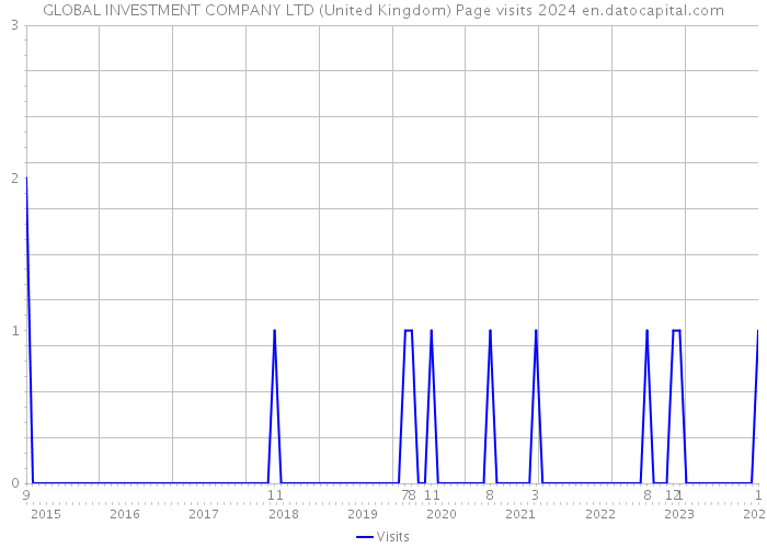 GLOBAL INVESTMENT COMPANY LTD (United Kingdom) Page visits 2024 