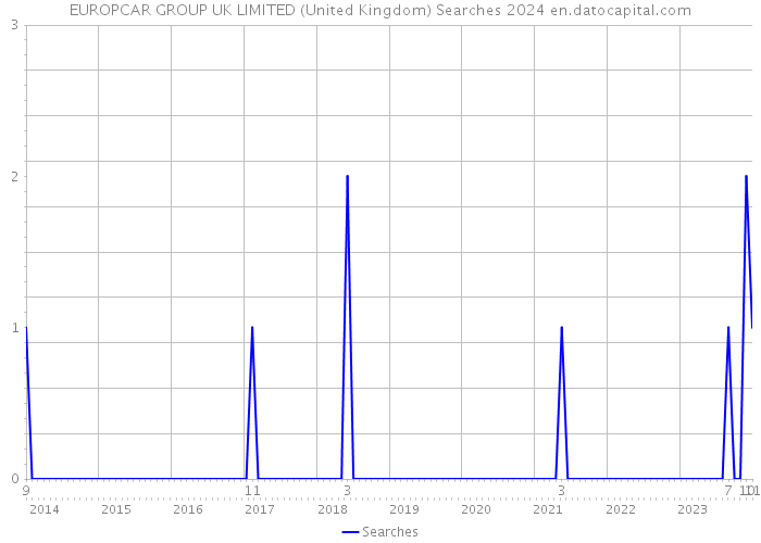EUROPCAR GROUP UK LIMITED (United Kingdom) Searches 2024 