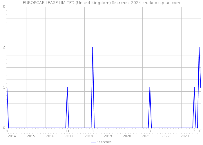 EUROPCAR LEASE LIMITED (United Kingdom) Searches 2024 