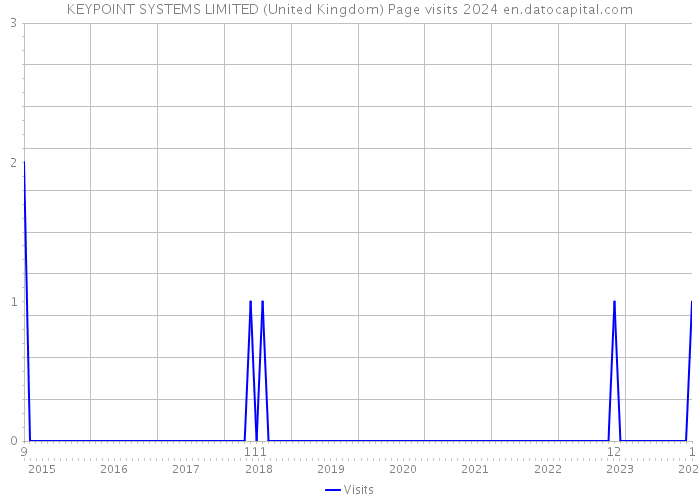 KEYPOINT SYSTEMS LIMITED (United Kingdom) Page visits 2024 