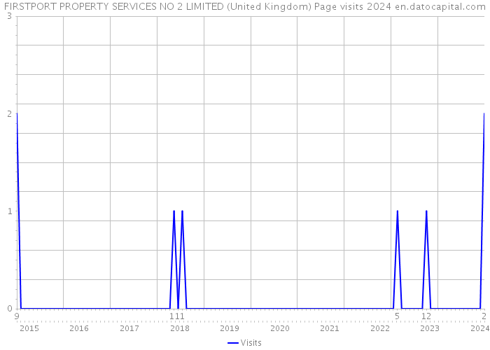 FIRSTPORT PROPERTY SERVICES NO 2 LIMITED (United Kingdom) Page visits 2024 