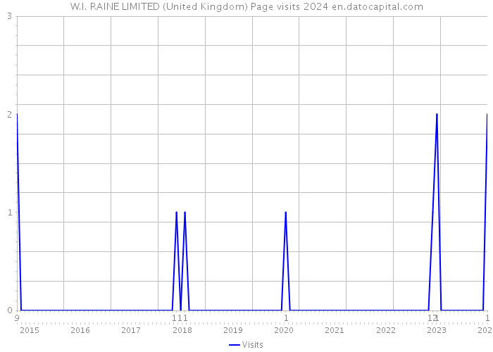 W.I. RAINE LIMITED (United Kingdom) Page visits 2024 