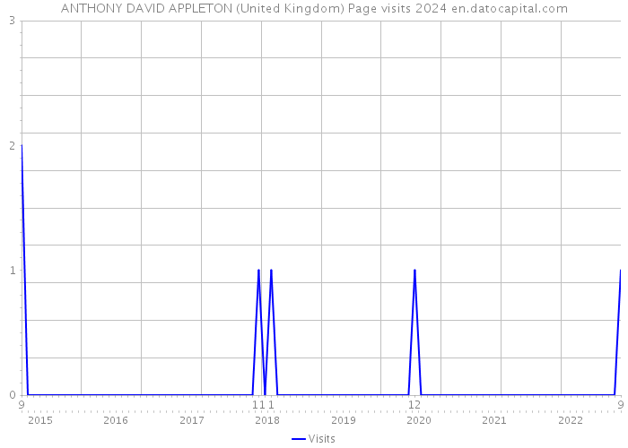 ANTHONY DAVID APPLETON (United Kingdom) Page visits 2024 