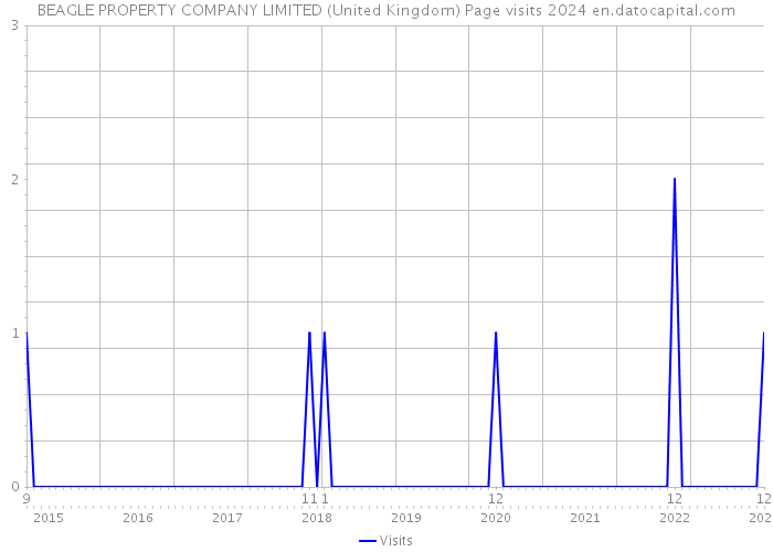 BEAGLE PROPERTY COMPANY LIMITED (United Kingdom) Page visits 2024 