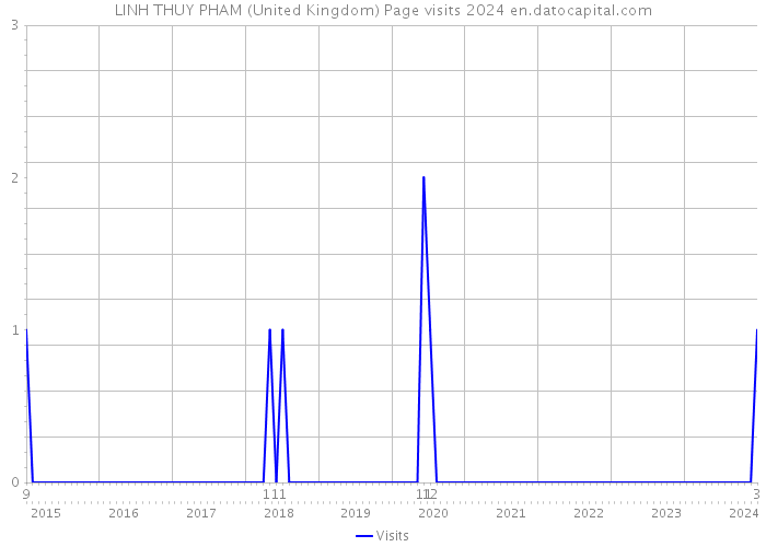 LINH THUY PHAM (United Kingdom) Page visits 2024 
