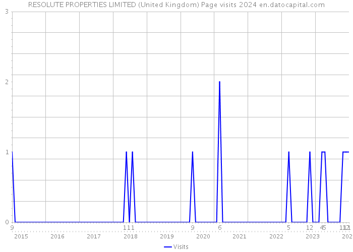 RESOLUTE PROPERTIES LIMITED (United Kingdom) Page visits 2024 