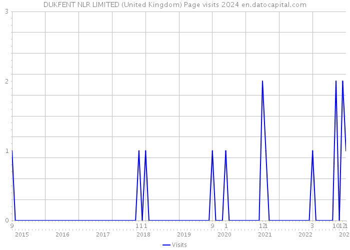 DUKFENT NLR LIMITED (United Kingdom) Page visits 2024 