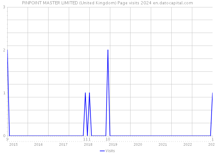 PINPOINT MASTER LIMITED (United Kingdom) Page visits 2024 