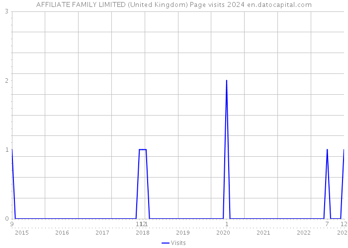 AFFILIATE FAMILY LIMITED (United Kingdom) Page visits 2024 