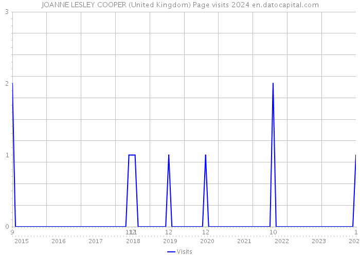 JOANNE LESLEY COOPER (United Kingdom) Page visits 2024 