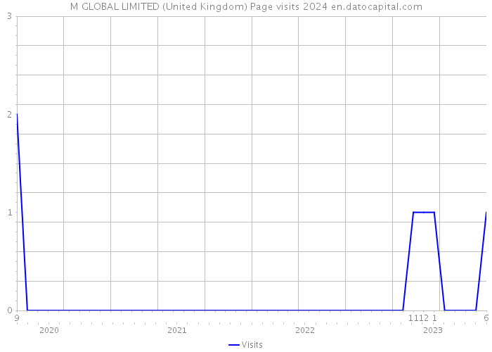M GLOBAL LIMITED (United Kingdom) Page visits 2024 