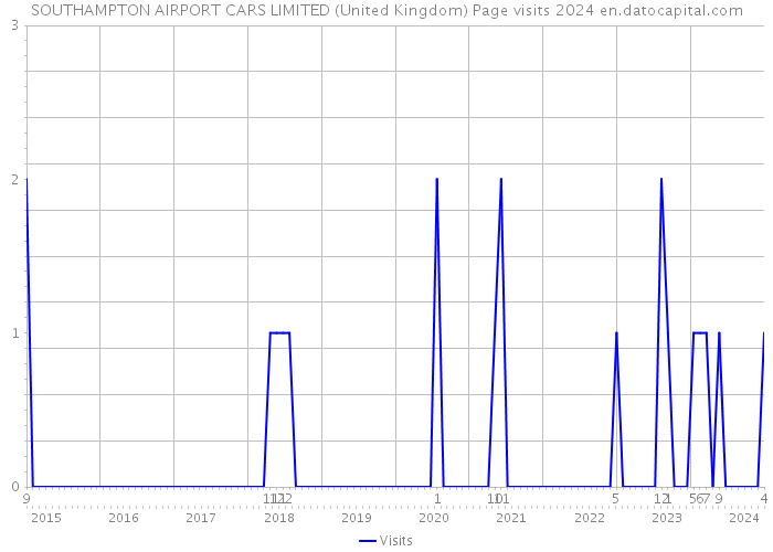 SOUTHAMPTON AIRPORT CARS LIMITED (United Kingdom) Page visits 2024 