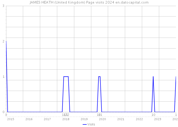 JAMES HEATH (United Kingdom) Page visits 2024 