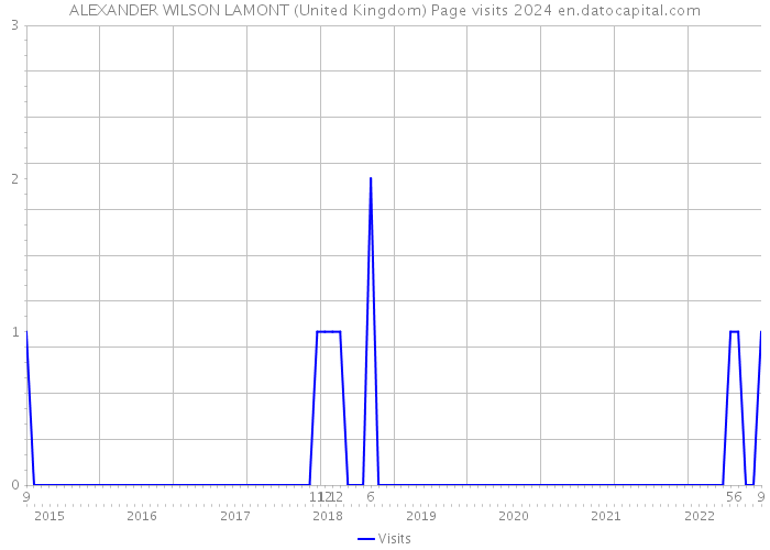 ALEXANDER WILSON LAMONT (United Kingdom) Page visits 2024 