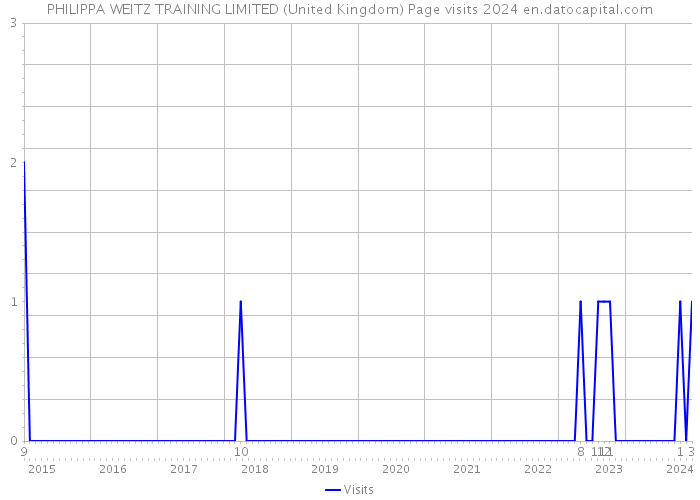 PHILIPPA WEITZ TRAINING LIMITED (United Kingdom) Page visits 2024 
