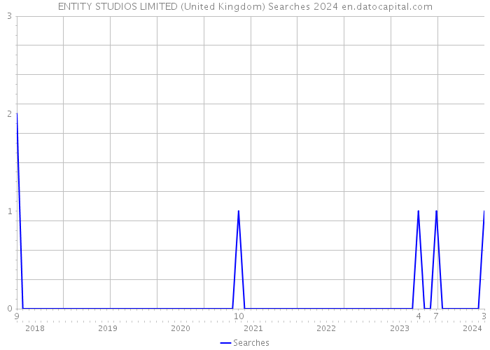 ENTITY STUDIOS LIMITED (United Kingdom) Searches 2024 