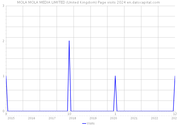 MOLA MOLA MEDIA LIMITED (United Kingdom) Page visits 2024 