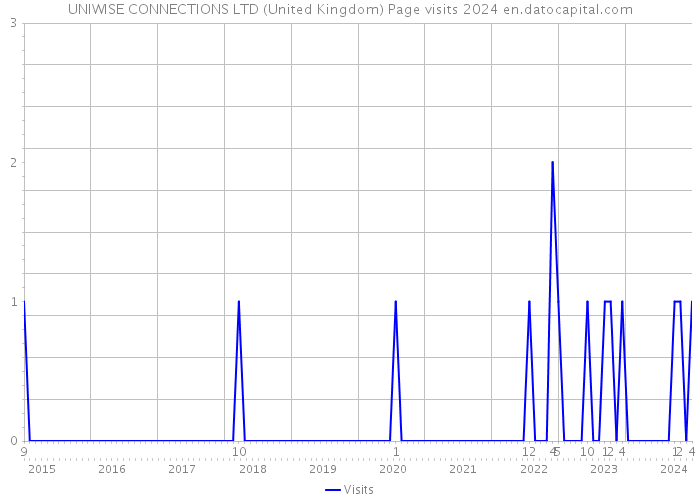 UNIWISE CONNECTIONS LTD (United Kingdom) Page visits 2024 