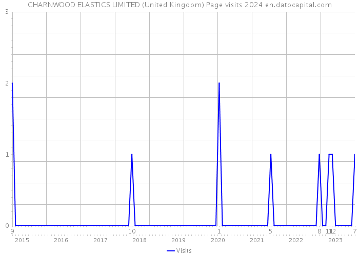 CHARNWOOD ELASTICS LIMITED (United Kingdom) Page visits 2024 