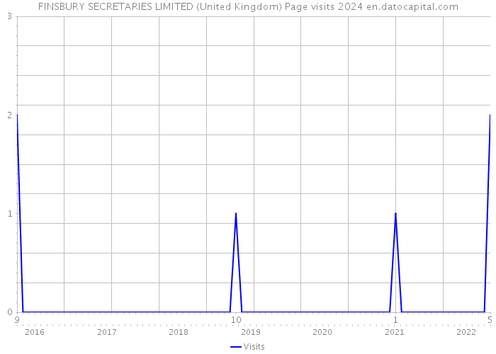FINSBURY SECRETARIES LIMITED (United Kingdom) Page visits 2024 