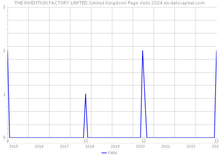 THE INVENTION FACTORY LIMITED (United Kingdom) Page visits 2024 