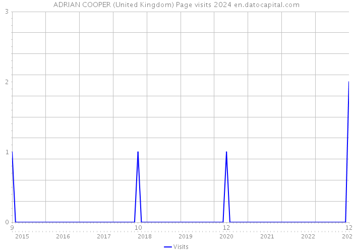 ADRIAN COOPER (United Kingdom) Page visits 2024 