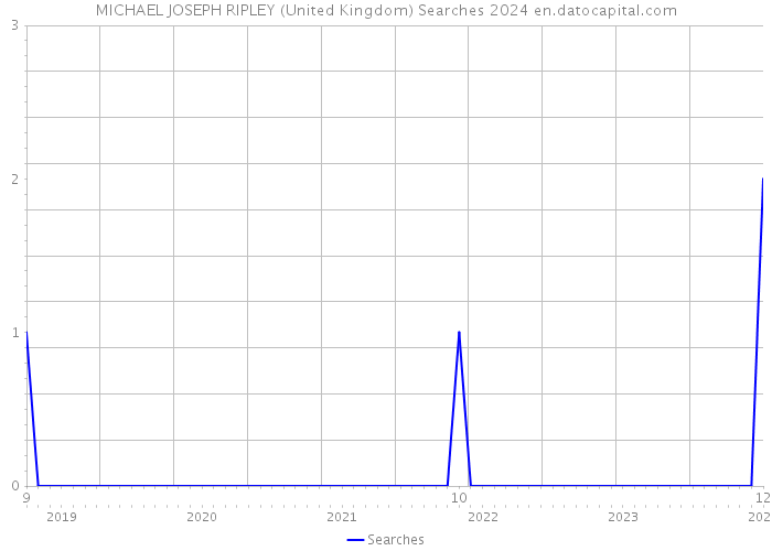 MICHAEL JOSEPH RIPLEY (United Kingdom) Searches 2024 
