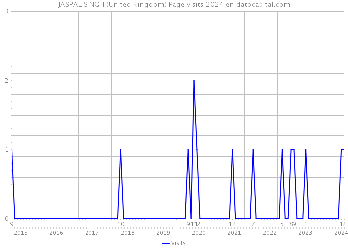 JASPAL SINGH (United Kingdom) Page visits 2024 