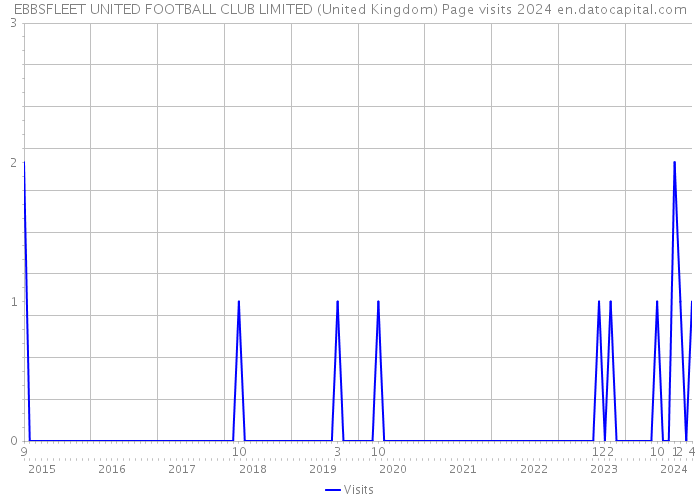 EBBSFLEET UNITED FOOTBALL CLUB LIMITED (United Kingdom) Page visits 2024 