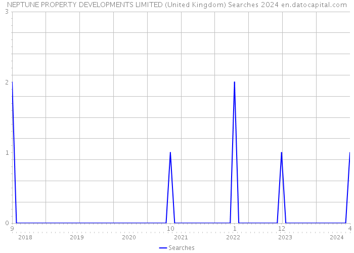 NEPTUNE PROPERTY DEVELOPMENTS LIMITED (United Kingdom) Searches 2024 