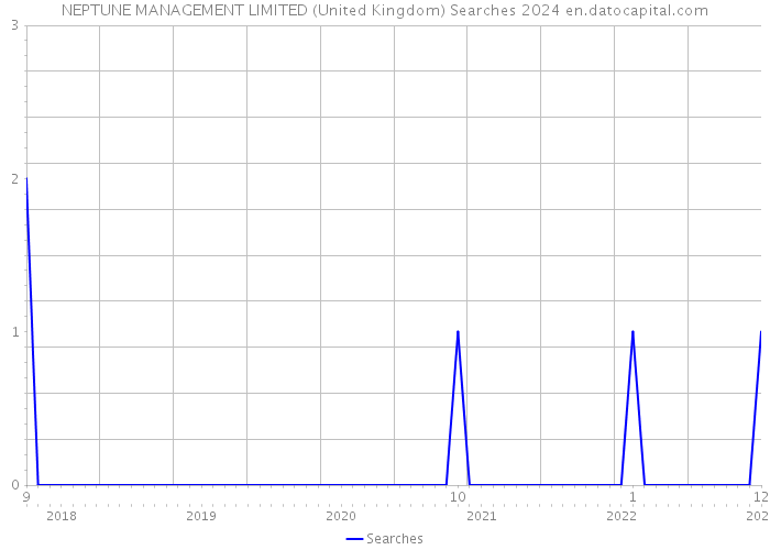 NEPTUNE MANAGEMENT LIMITED (United Kingdom) Searches 2024 