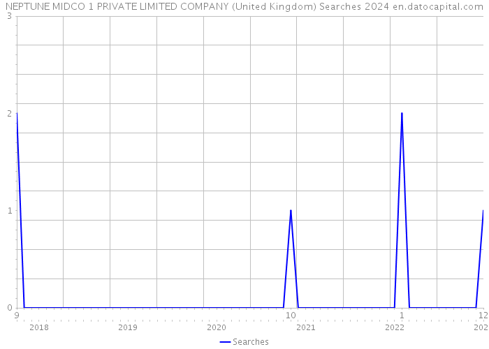 NEPTUNE MIDCO 1 PRIVATE LIMITED COMPANY (United Kingdom) Searches 2024 