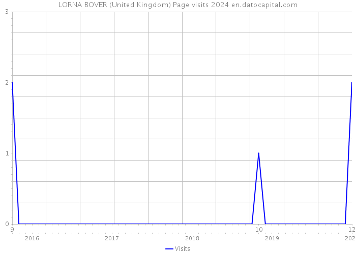 LORNA BOVER (United Kingdom) Page visits 2024 