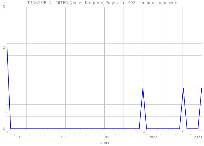 TRANSFIELD LIMITED (United Kingdom) Page visits 2024 