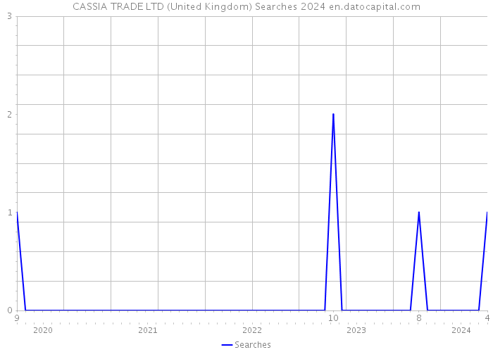 CASSIA TRADE LTD (United Kingdom) Searches 2024 