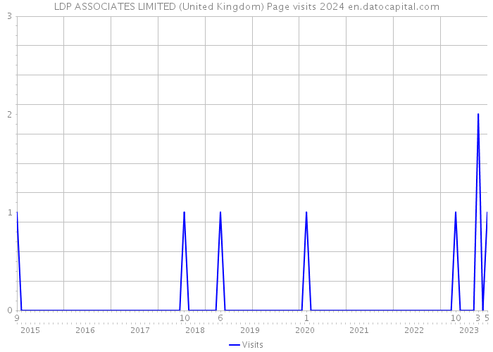 LDP ASSOCIATES LIMITED (United Kingdom) Page visits 2024 