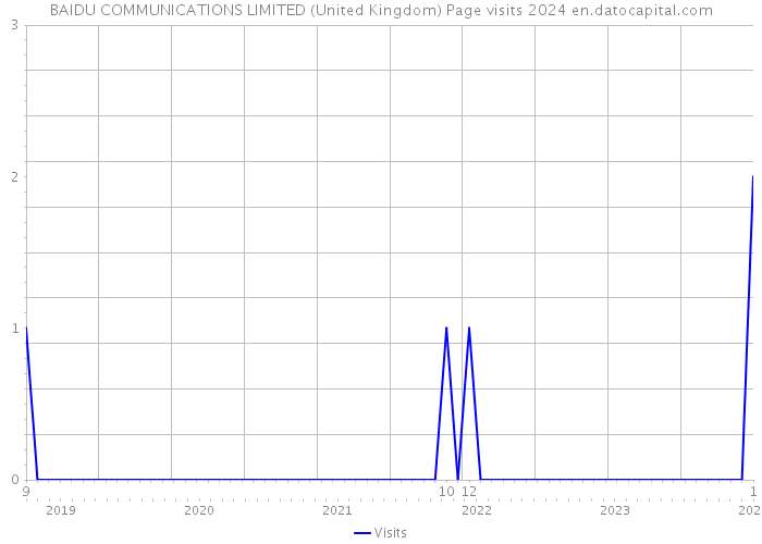 BAIDU COMMUNICATIONS LIMITED (United Kingdom) Page visits 2024 