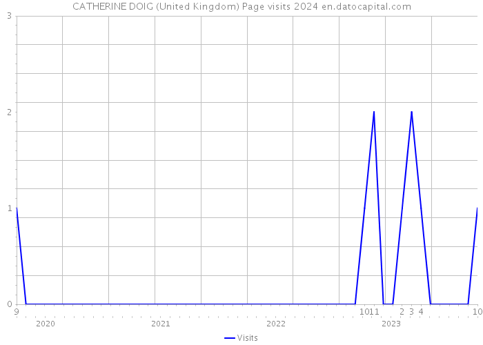CATHERINE DOIG (United Kingdom) Page visits 2024 