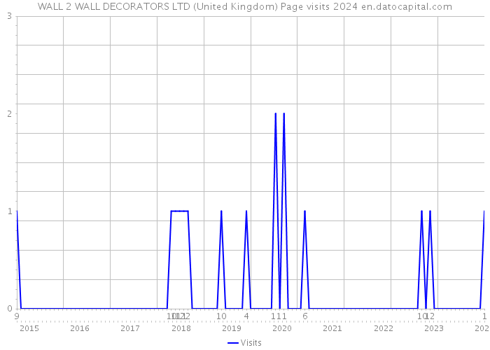 WALL 2 WALL DECORATORS LTD (United Kingdom) Page visits 2024 
