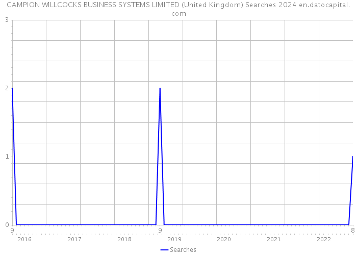 CAMPION WILLCOCKS BUSINESS SYSTEMS LIMITED (United Kingdom) Searches 2024 