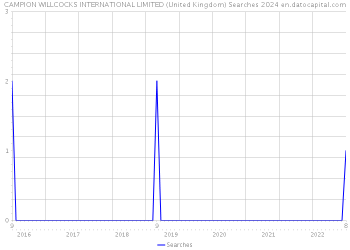 CAMPION WILLCOCKS INTERNATIONAL LIMITED (United Kingdom) Searches 2024 