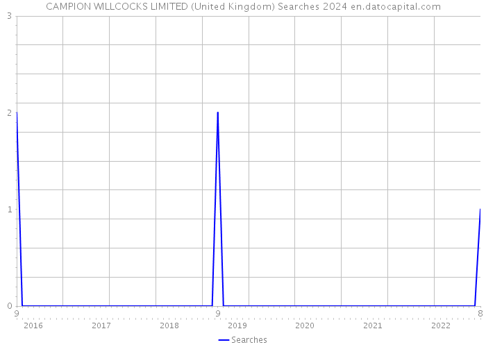 CAMPION WILLCOCKS LIMITED (United Kingdom) Searches 2024 