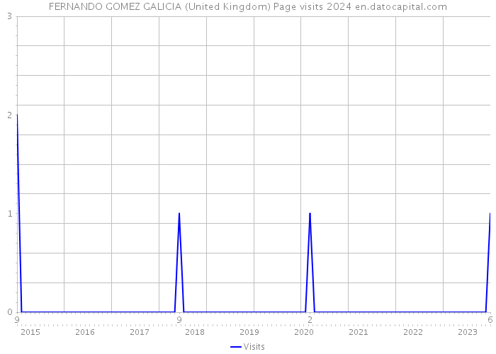 FERNANDO GOMEZ GALICIA (United Kingdom) Page visits 2024 