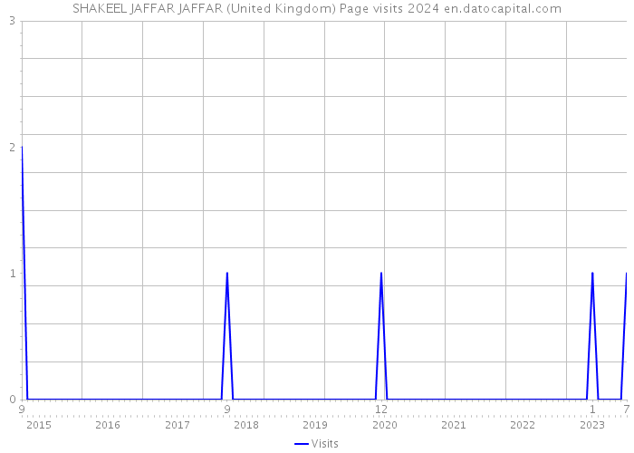 SHAKEEL JAFFAR JAFFAR (United Kingdom) Page visits 2024 