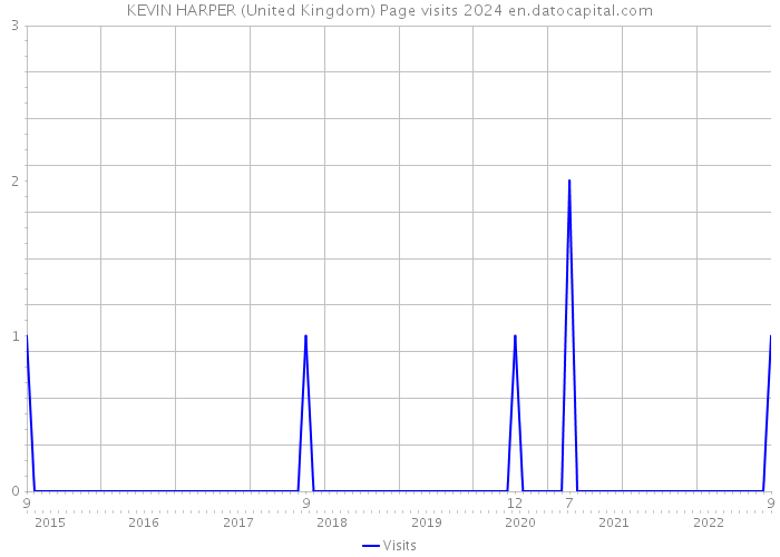 KEVIN HARPER (United Kingdom) Page visits 2024 