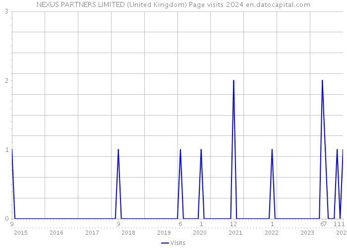 NEXUS PARTNERS LIMITED (United Kingdom) Page visits 2024 