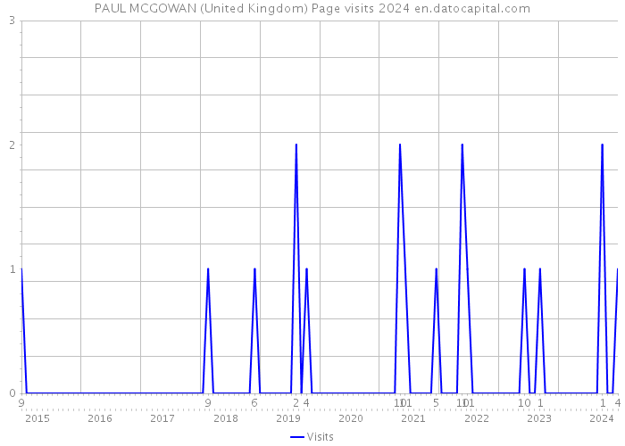 PAUL MCGOWAN (United Kingdom) Page visits 2024 