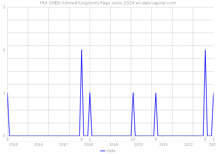 HUI CHEN (United Kingdom) Page visits 2024 