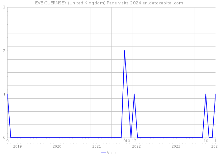 EVE GUERNSEY (United Kingdom) Page visits 2024 